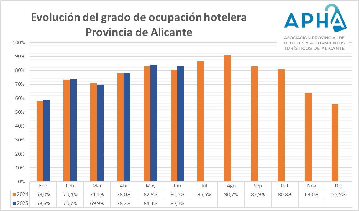 Hotel occupancy in the province of Alicante.