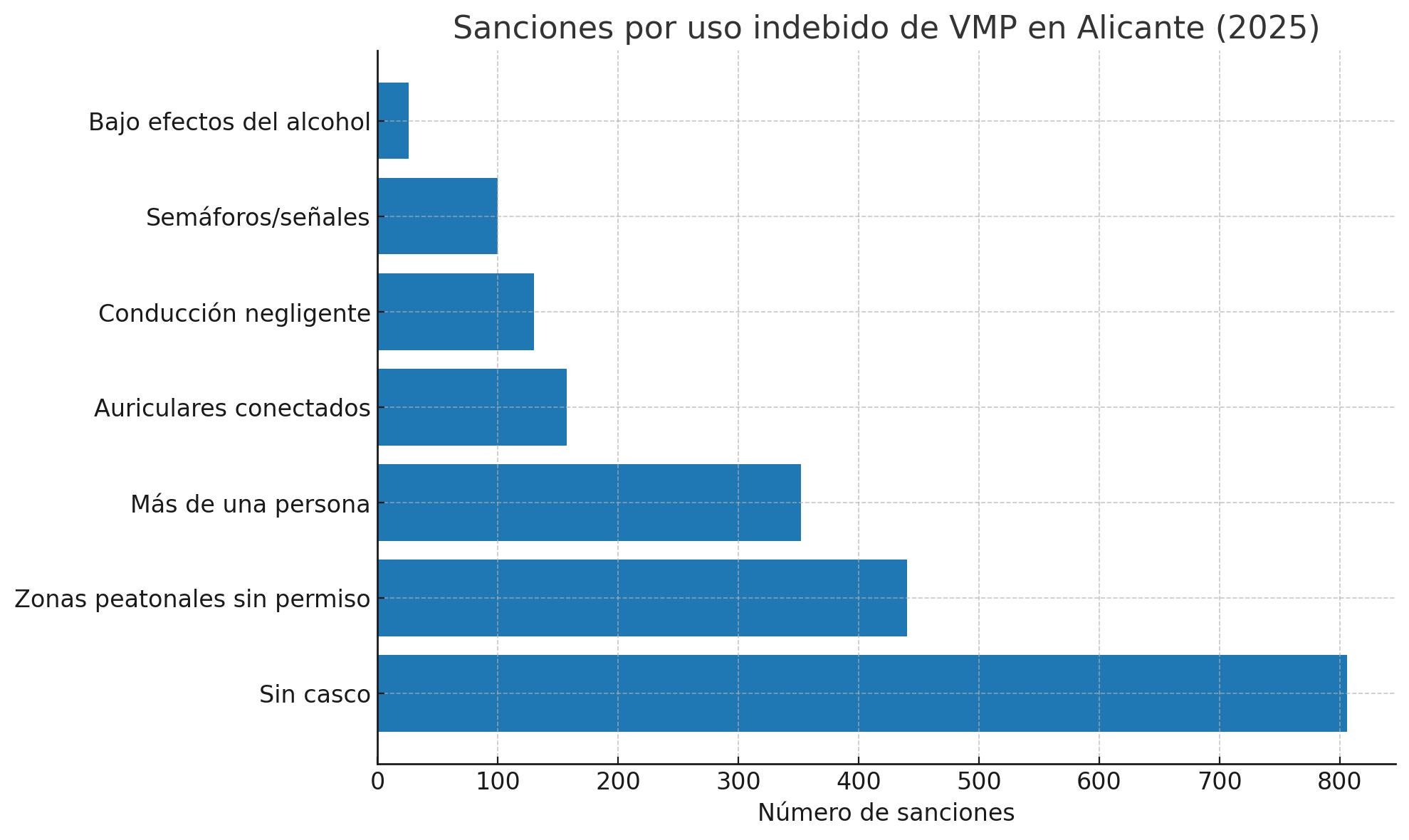 Sanciones por uso indebido de VMP.