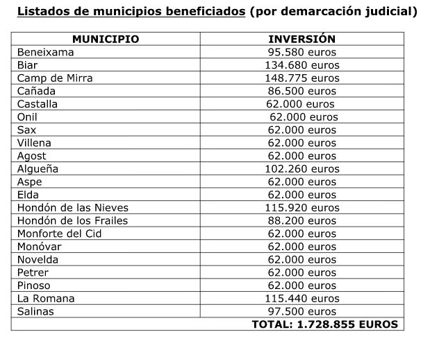 Listado de los municipios beneficiados y cantidad percibida