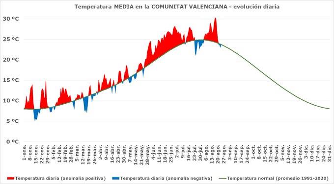 Temperatura media en la Comunitat.