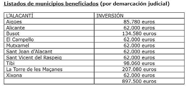 Reparto de las ayudas por municipio.