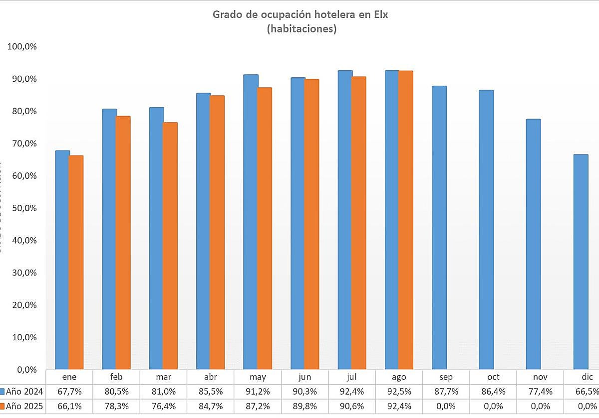 Elche ha registrado en agosto una ocupación hotelera del 92,4 %, el mejor dato del año.