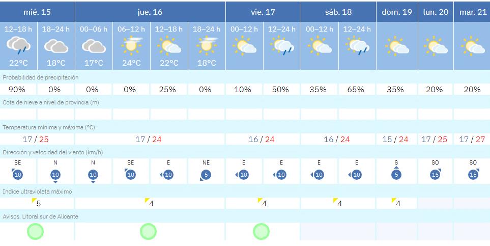 Predicción de la Aemet en Alicante ciudad.