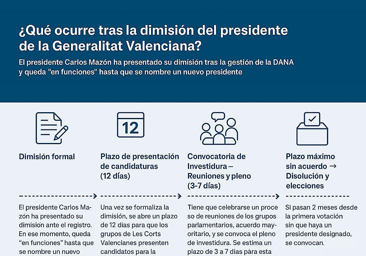 ¿Cuándo se sabrá si hay nuevo presidente de la Generalitat Valenciana o vamos a elecciones?