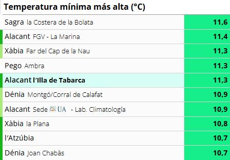 Temperaturas mínimas más altas en Alicante este domingo.